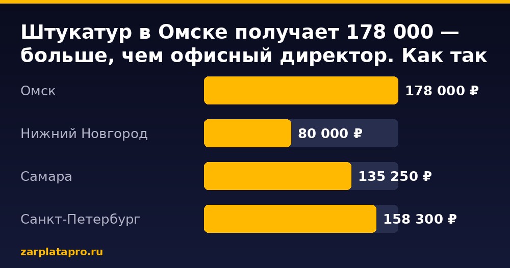 Медианные зарплаты по данным zarplatapro.ru, ₽