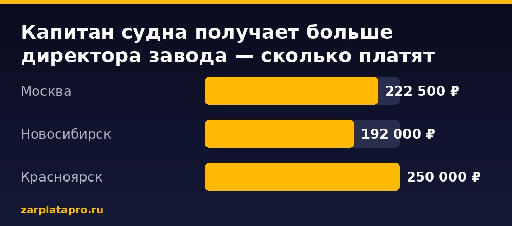 Медианные зарплаты по данным zarplatapro.ru, ₽