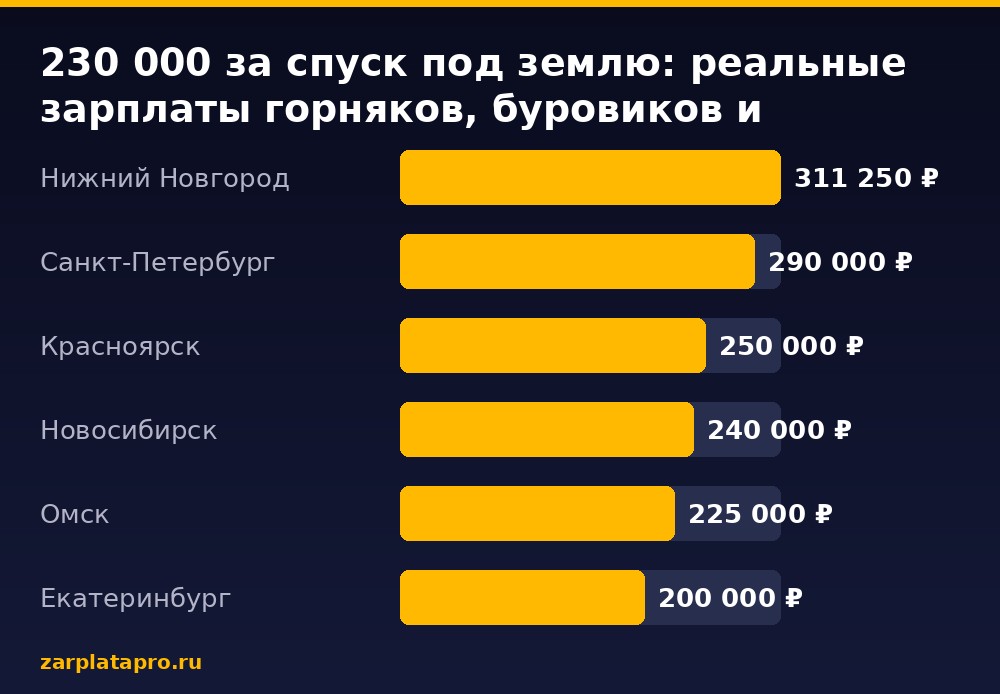 Медианные зарплаты по данным zarplatapro.ru, ₽