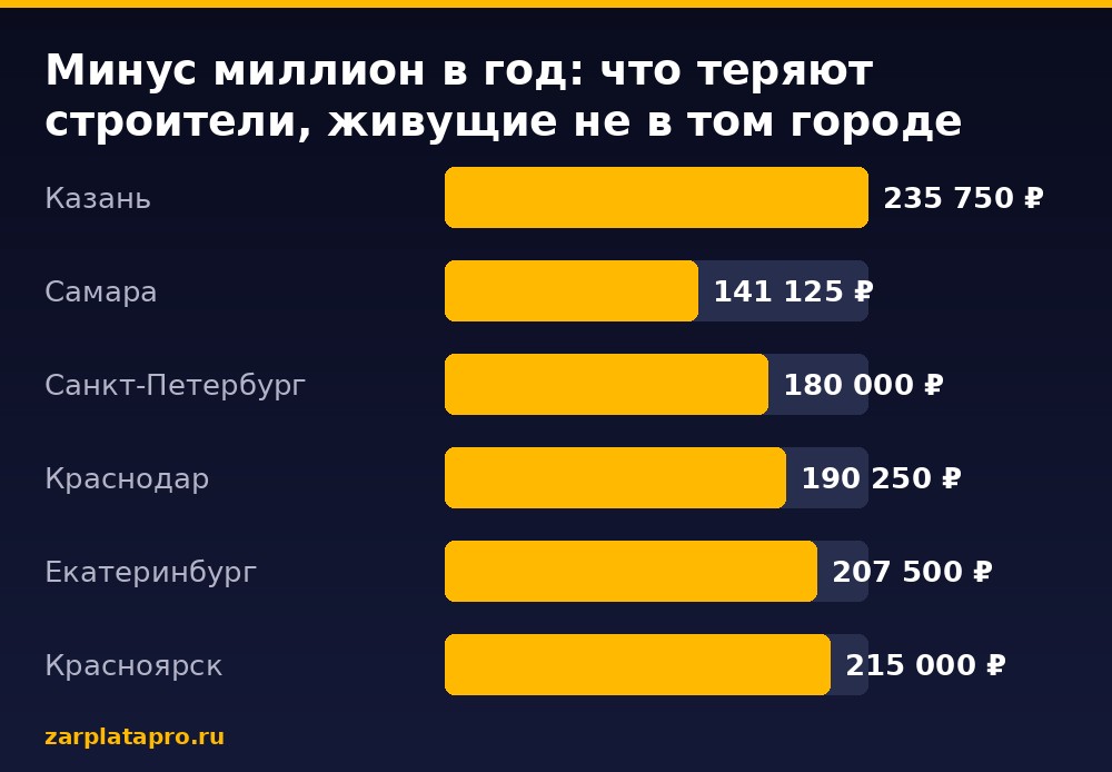 Медианные зарплаты по данным zarplatapro.ru, ₽