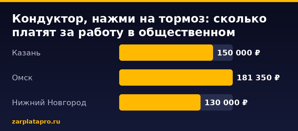 Медианные зарплаты по данным zarplatapro.ru, ₽