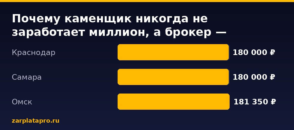 Медианные зарплаты по данным zarplatapro.ru, ₽