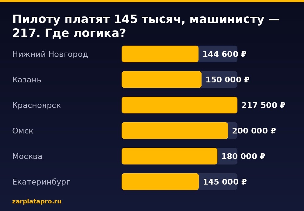 Медианные зарплаты по данным zarplatapro.ru, ₽