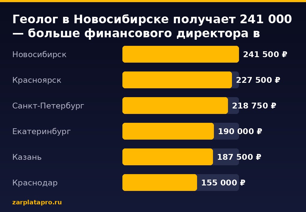 Медианные зарплаты по данным zarplatapro.ru, ₽