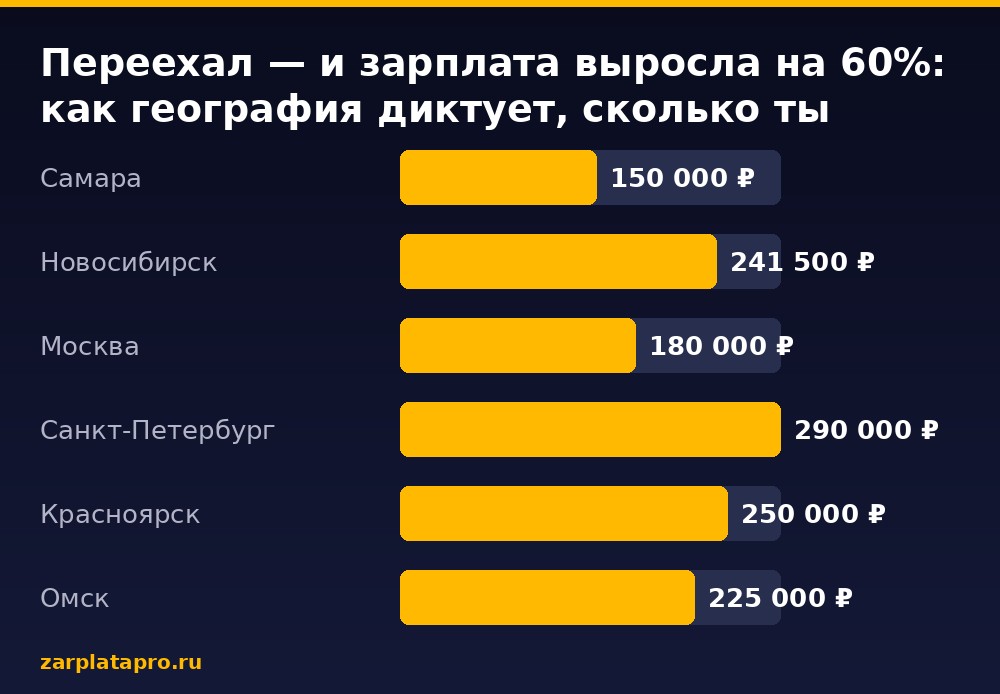 Медианные зарплаты по данным zarplatapro.ru, ₽