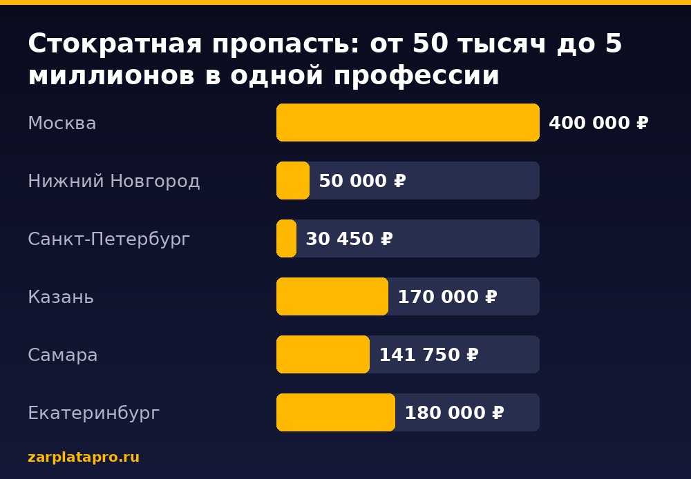 Медианные зарплаты по данным zarplatapro.ru, ₽