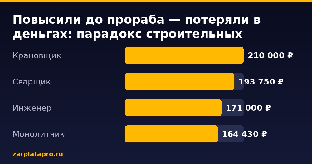 Медианные зарплаты по данным zarplatapro.ru, ₽