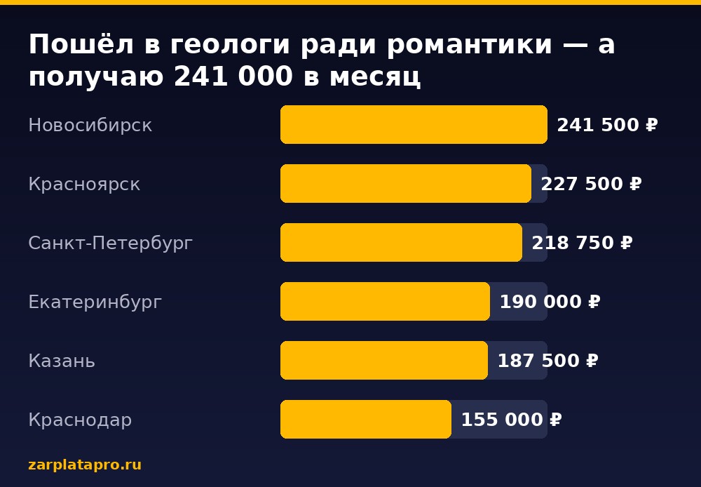 Медианные зарплаты по данным zarplatapro.ru, ₽