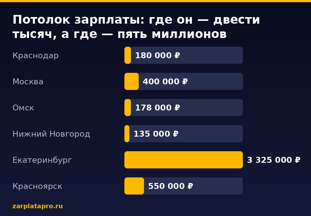 Медианные зарплаты по данным zarplatapro.ru, ₽