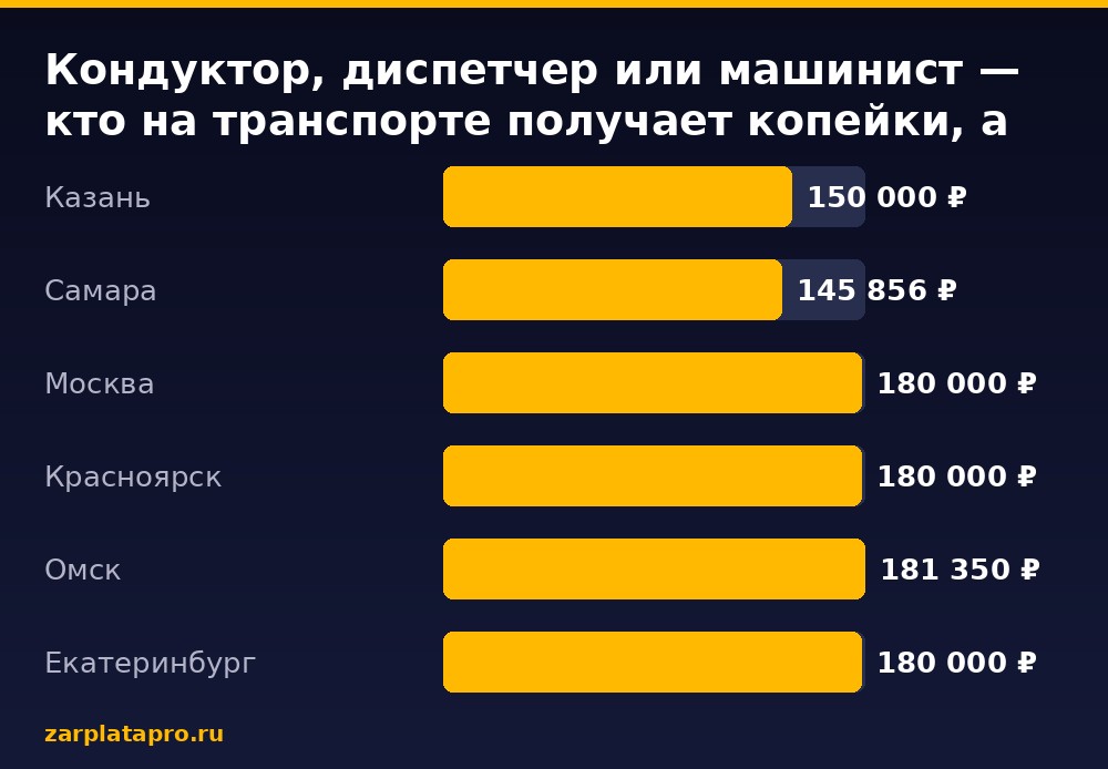 Медианные зарплаты по данным zarplatapro.ru, ₽