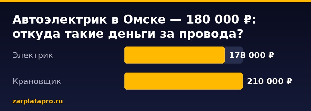 Медианные зарплаты по данным zarplatapro.ru, ₽
