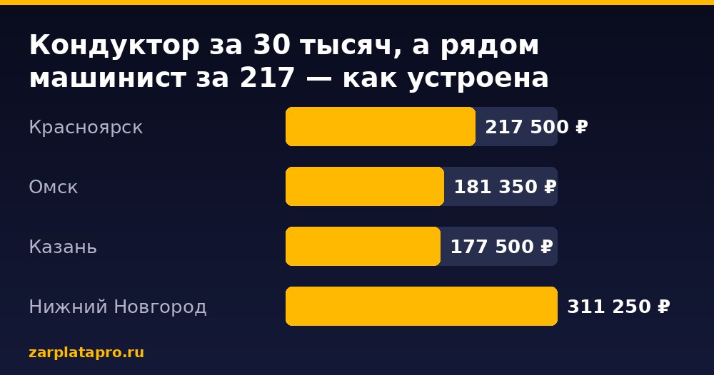 Медианные зарплаты по данным zarplatapro.ru, ₽
