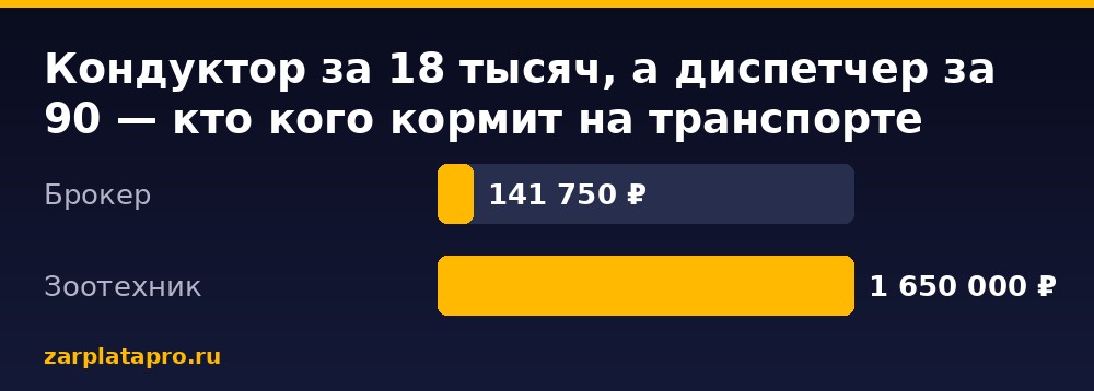 Медианные зарплаты по данным zarplatapro.ru, ₽