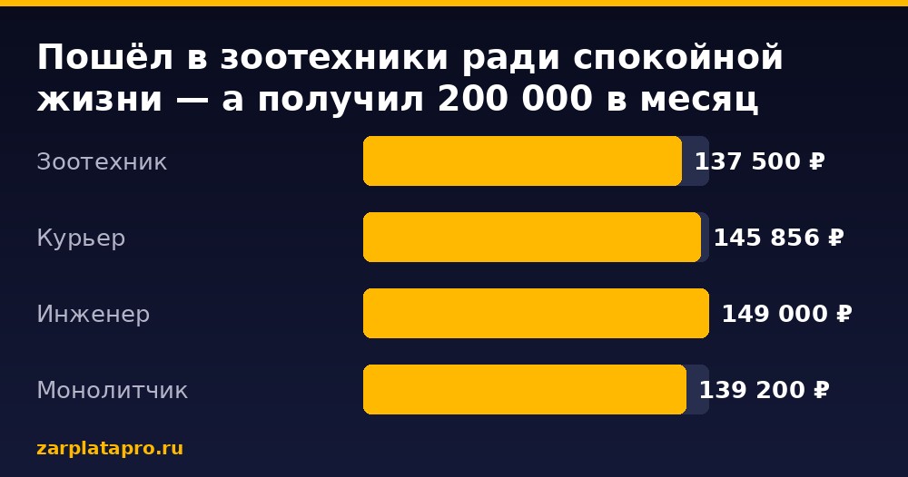 Медианные зарплаты по данным zarplatapro.ru, ₽