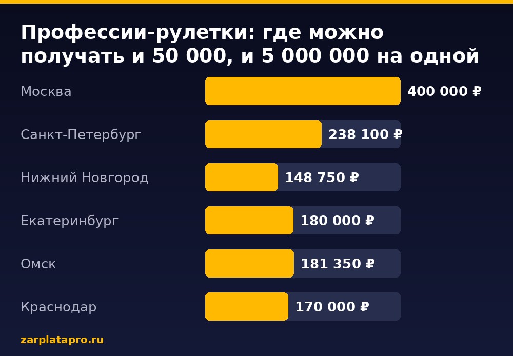 Медианные зарплаты по данным zarplatapro.ru, ₽