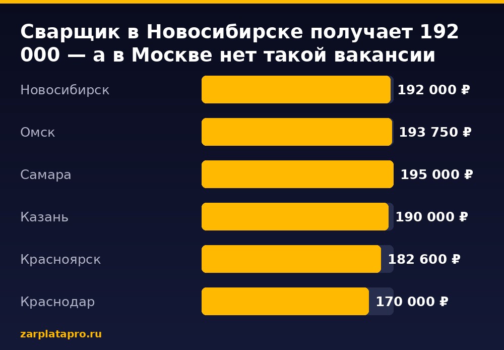 Медианные зарплаты по данным zarplatapro.ru, ₽