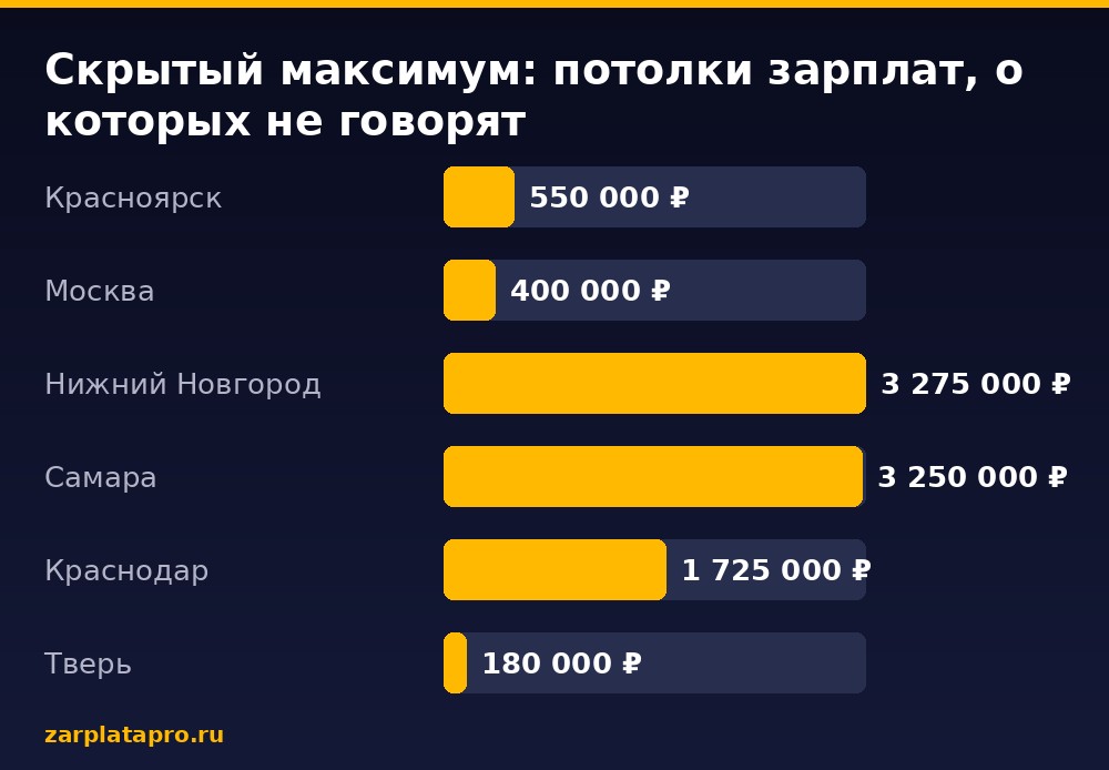 Медианные зарплаты по данным zarplatapro.ru, ₽